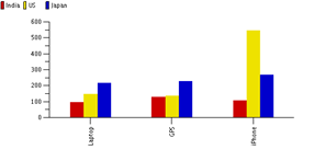 PeopleSoft Chart with Legend at Top