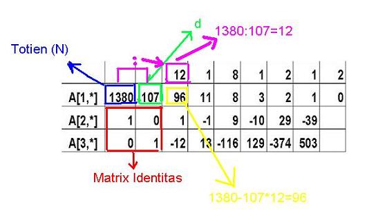 Coding Sederhana: Source Code Extended Euclidean Algorithm