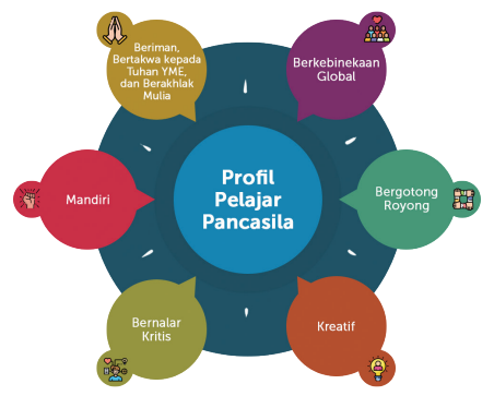 Mari Kita Pahami Projek Penguatan Profil Pelajar Pancasila