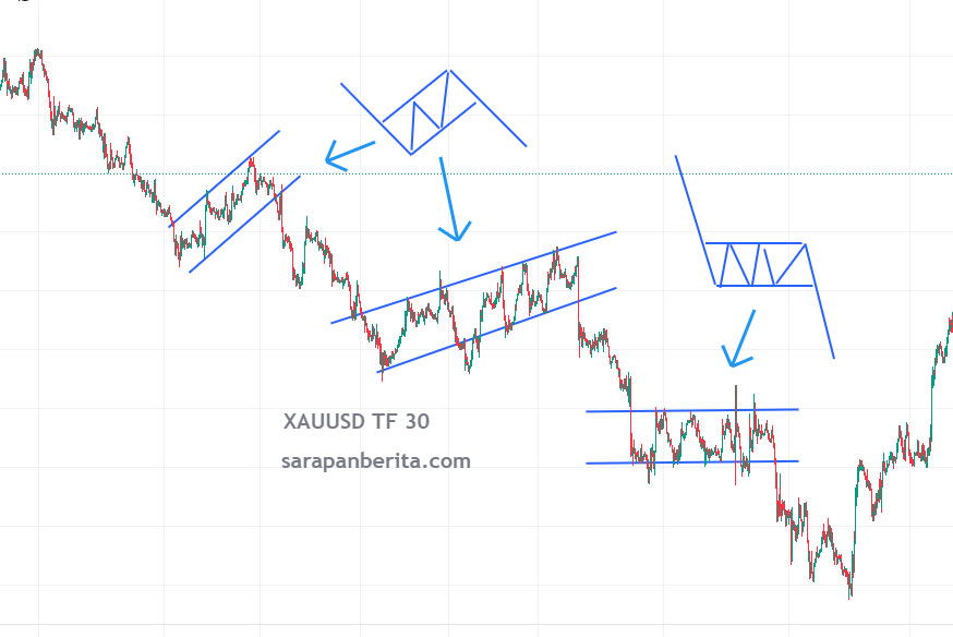 Chart Pattern Continuation