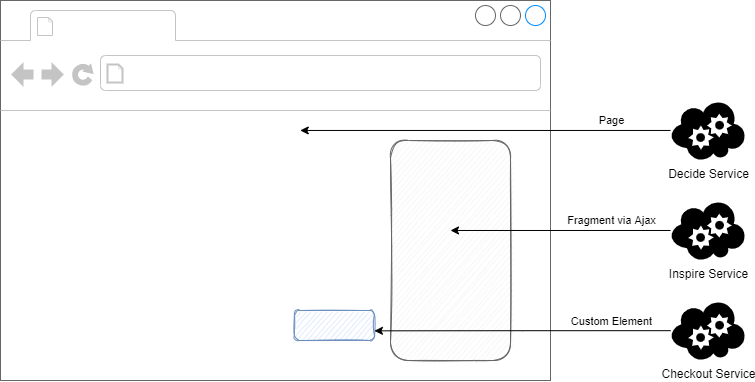 Decide, Inspire, and Checkout Frontend Layout