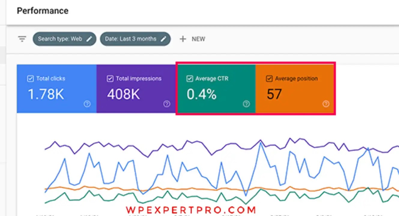 CTR and Average Position should be included in your performance report.