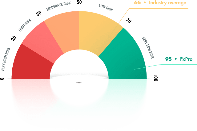 FxPro đạt điểm số an toàn 95