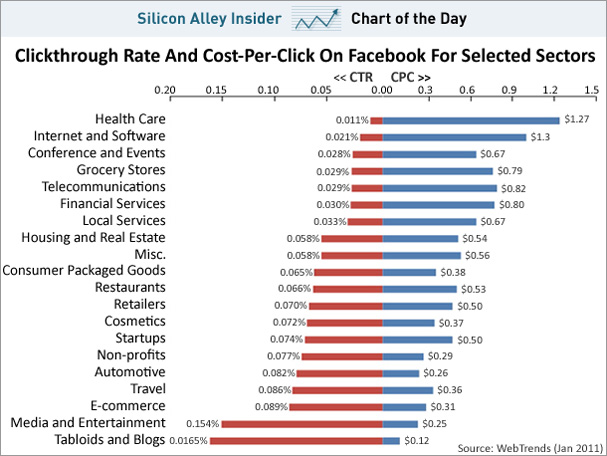 ... facebook average cost per click and cost per impressions for countries