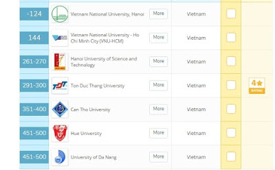 7 đại học Việt Nam lọt tốp 500 trường hàng đầu châu Á