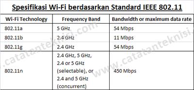 IEEE 802.11 tabel