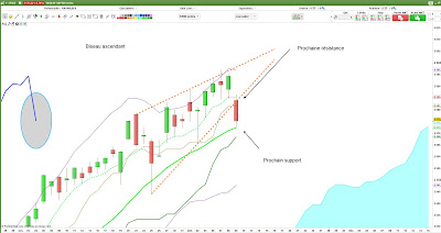 Analyse technique #SP500 $spx [09/11/2017]