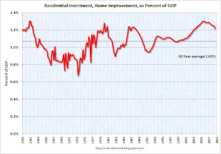 Residential Investment Home Improvement