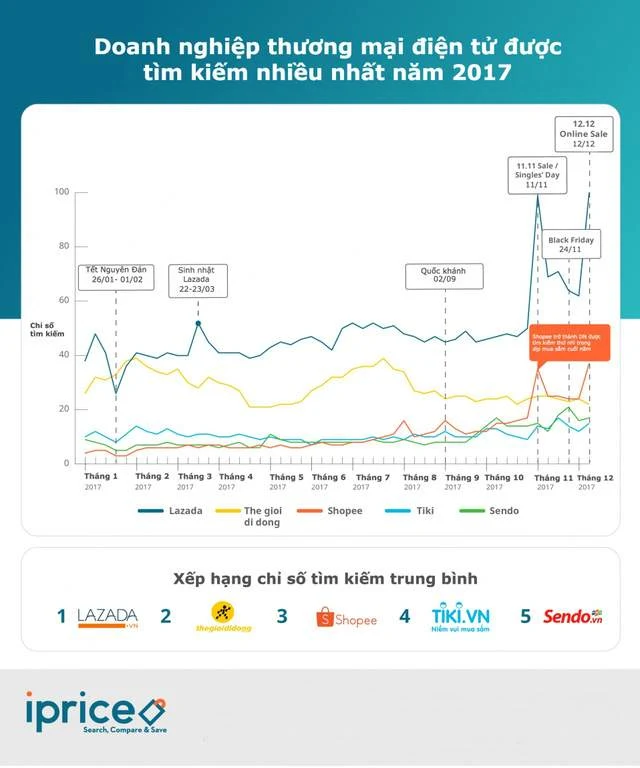 Hành trình 6 năm tại thị trường Thương mại điện tử Việt Nam của Lazada - Ảnh 2