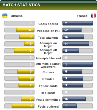 Piala Eropa 2012; Ukraina vs Perancis Statistik.jpg