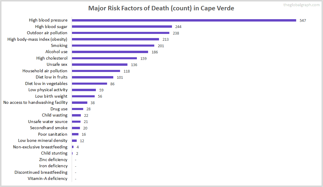 Major Cause of Deaths in Cape Verde (and it's count)