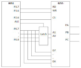 8051 Memory Mapped IO