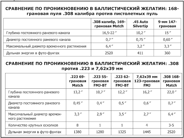 Проникновение в баллистический желатин