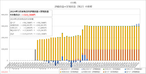 その他の評価損益+実現損益（累計）の推移