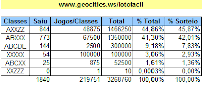 Tabela mostra a quantidade que cada classe de dezenas por linha saiu