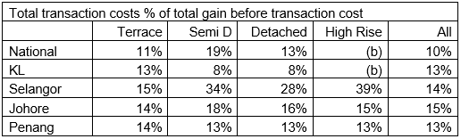 Total Transaction Costs as % of Total Gain – 10 years