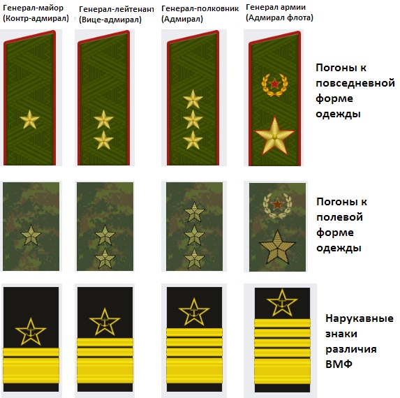 Погоны в Вооружённых силах Российской Федервации