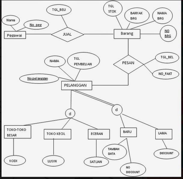 Rifqi Rahmadi: EER (Enhanced Entity Relationship)