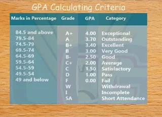 GPA calculator online by engineer hammad