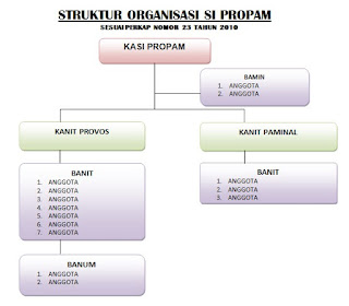 Struktur Organisasi Sipropam Polresta Yogyakarta