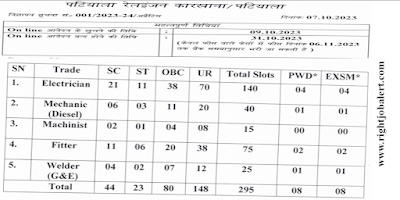 295 ITI Act Apprentices Job Vacancies in Patiala Locomotive Works