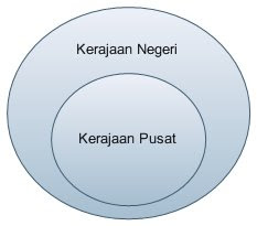 Nota Pengajian Am: Bab 3 Sistem Kerajaan