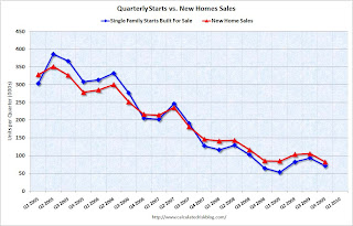 Housing Starts