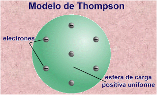 Modelos Atomicos Modelo Atómico De J J Thomson