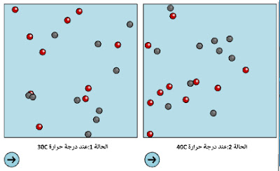 محاكاة  خاصة  بتاثير عامل درجة الحرارة على التفاعل و حركة الجزيئات | A simulation of the effect of temperature on the reaction and movement of molecules