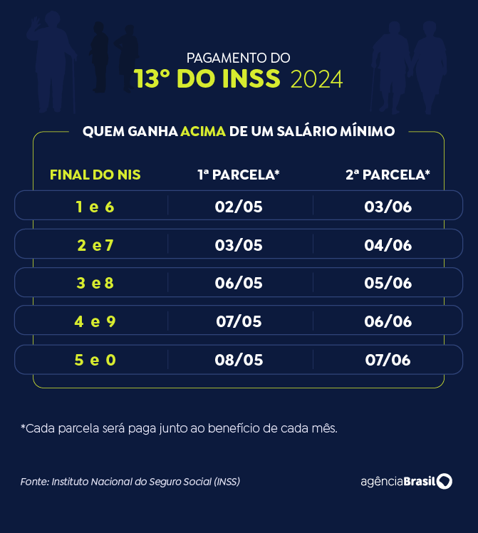 Beneficiários do INSS começam a receber o 13º a partir de quarta-feira (24)