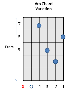 Am Chord Guitar Chords