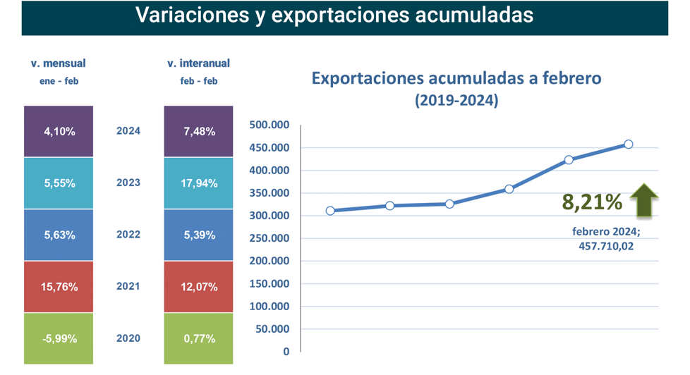 Export agroalimentario CyL feb 2024-2 Francisco Javier Méndez Lirón