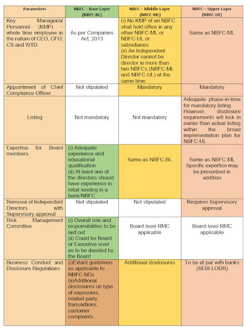 Scale Based Regulation (SBR) Framework Summary RBI