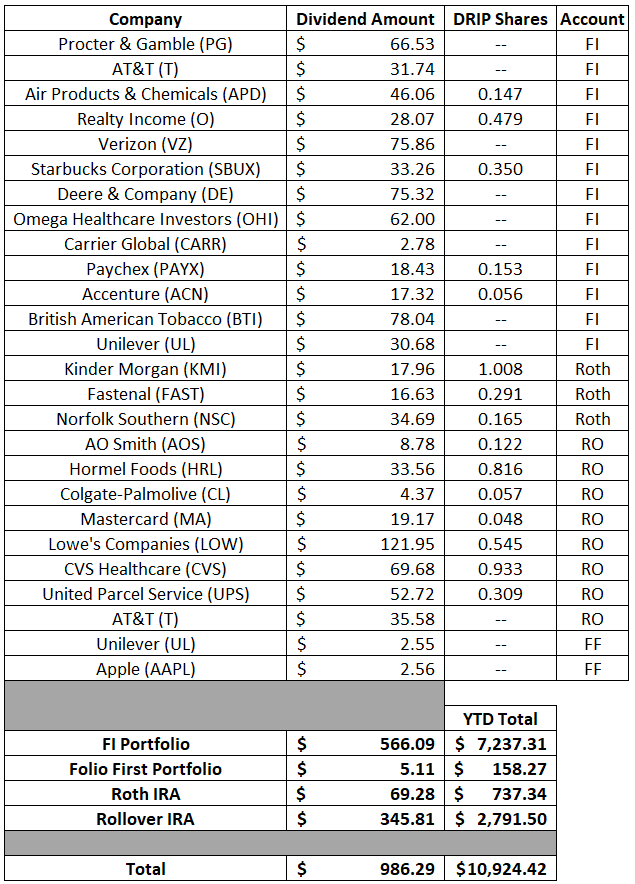 Dividends | Financial Independence | Dividend Growth Investing