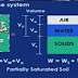 Basic Terminology of soil mechanics. 