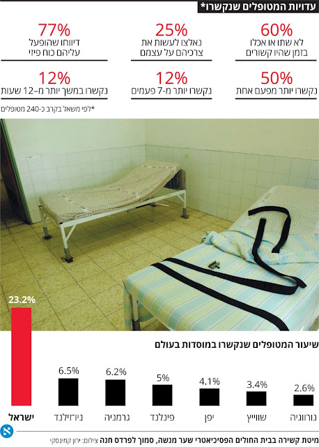 קשירות מטופלים במוסדות פסיכיאטריים