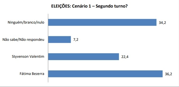 PESQUISA SETA/BG – GOVERNADOR – 2º TURNO: Fátima lidera, seguida de Styvenson, Carlos Eduardo e Álvaro Dias