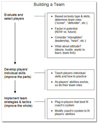 How a sports coach builds a team