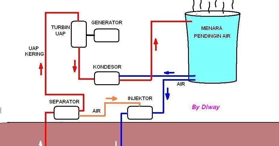 Diway 5454 Prinsip Kerja Pembangkit Listrik Tenaga Panas 