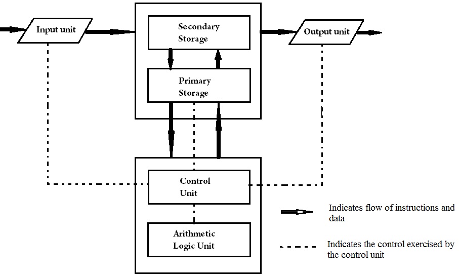 block diagram basic organization computer system  | 819 x 460