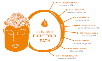 The Eightfold Path and Zen