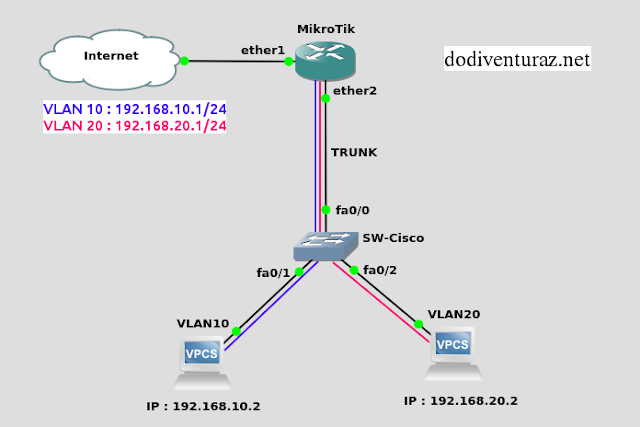Tutorial Cara Konfigurasi VLAN di Mikrotik Tutorial Cara Konfigurasi VLAN di Mikrotik