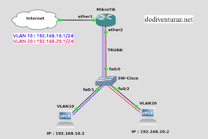 Tutorial Cara Konfigurasi Vlan Di Mikrotik