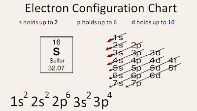 Electron configuration chart for Sulphur