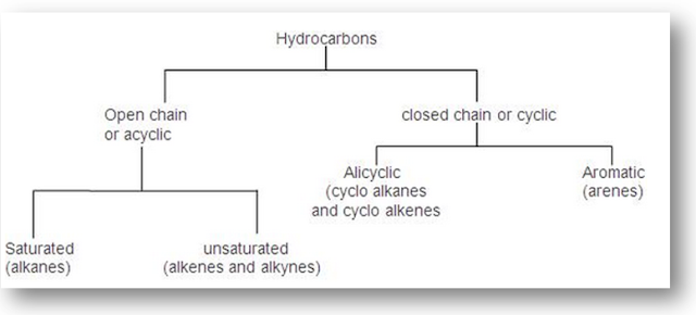 Aliphatic Hydrocarbons