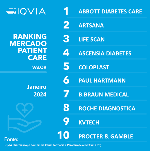Top 10 Portugal | Ranking Mercado Patient Care - Valor - Jan|24