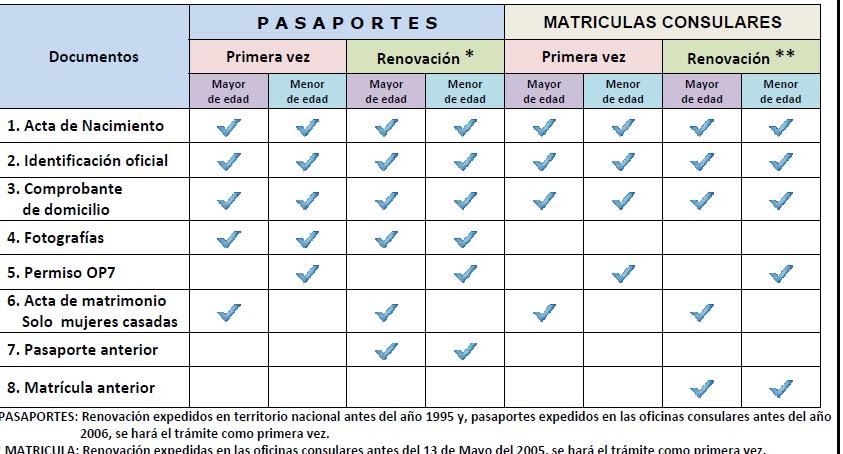 Requisitos para sacar pasaporte por primera vez 