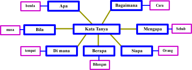 Laman Bahasa Melayu: KATA TANYA