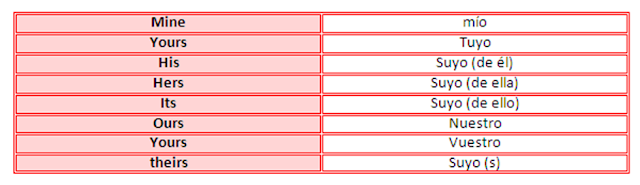 Resultado de imagen de los pronombres posesivos en inglés