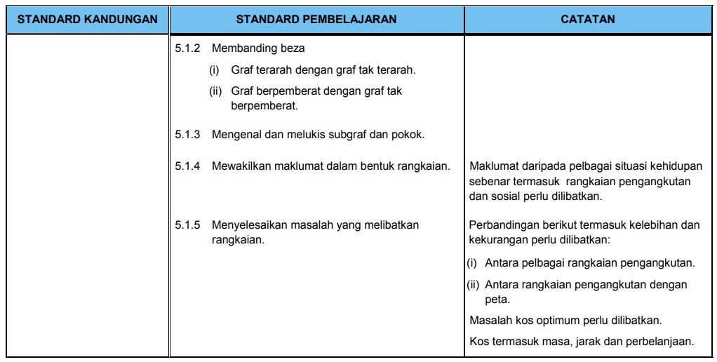 Silibus Baru Matematik Tingkatan 4 2020 Dskp Kssm Topik Math Form 5 Sayidahnapisahdotcom